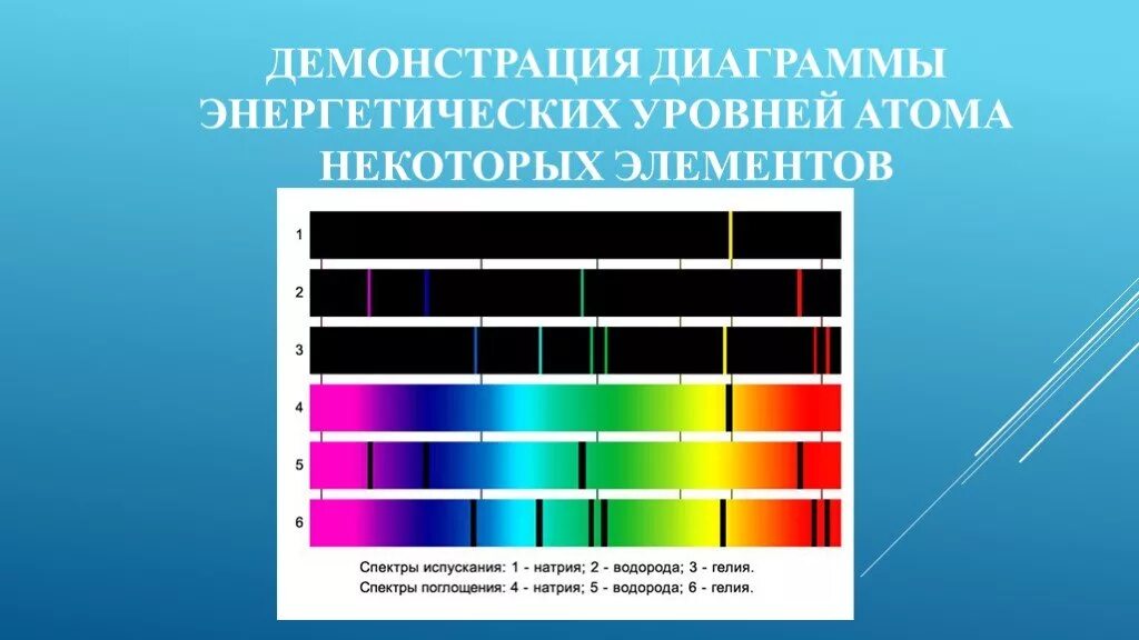 Спектры испускания бывают. Спектр поглощения и спектр испускания. Линейчатый спектр испускания. Линейчатый спектр спектр. Сплошной спектр линейчатый полосатый сплошной.