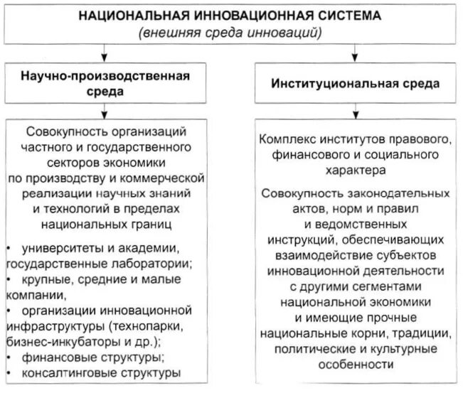 Развития национальной инновационной системы. Характеристика национальной инновационной системы. Типы национальных инновационных систем. Схема построения национальных инновационных систем;. Структура инновационной системы.