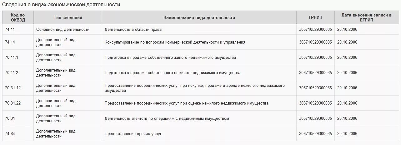 Какой оквэд в 2024 году