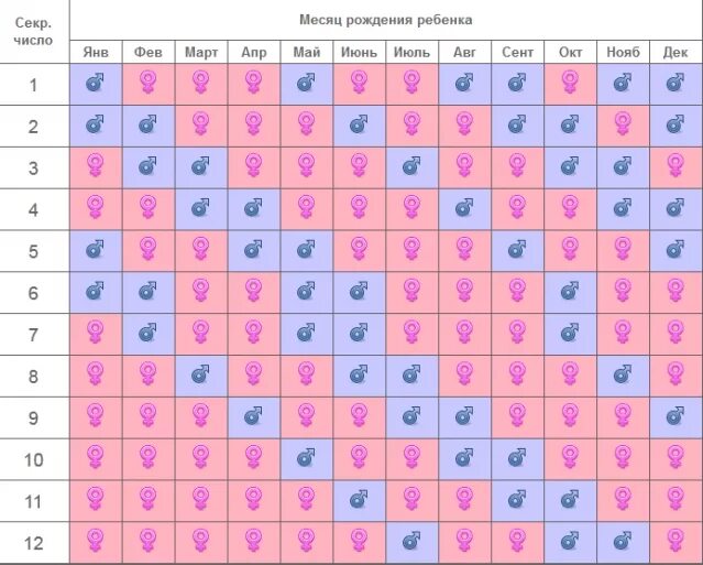 Таблица пола ребенка калькулятор. Таблица определения пола. Календарь по зачатию мальчика. Планирование пола ребенка по таблице. Как зачать девочку таблица.