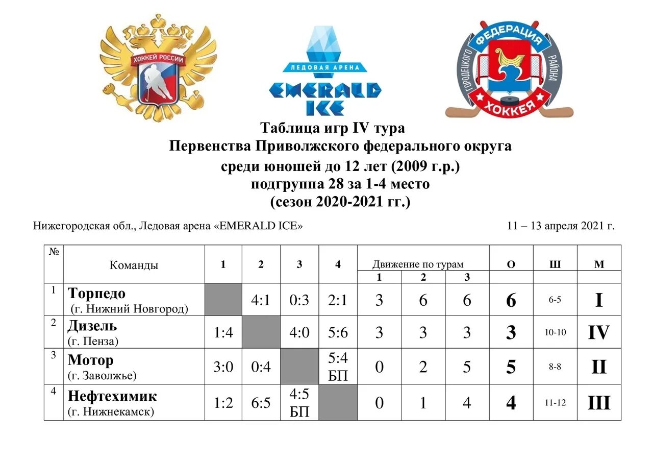 Положение первенство россии. Первенство России по хоккею среди юношей 2009. Таблица игр по хоккею. Первенство федерального округа. Первенство федеральных округов по хоккею 2009.