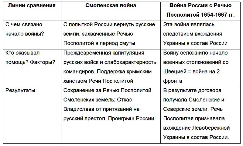 Контрольная работа по истории 7 класс первые Романовы. Тест Россия при первых Романовых 7 класс с ответами. Контрольные работы по истории России 8 класс Арсентьев. Тест по истории России 7 класс Россия при первых Романовых.