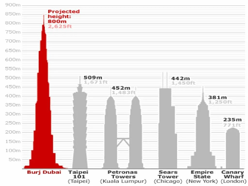19 этажей какая высота. Самое высокое здание в мире высота. Самые высокие здания в мире сравнение. Самое высокое строение в мире. Самые высокие небоскребы в мире сравнение.