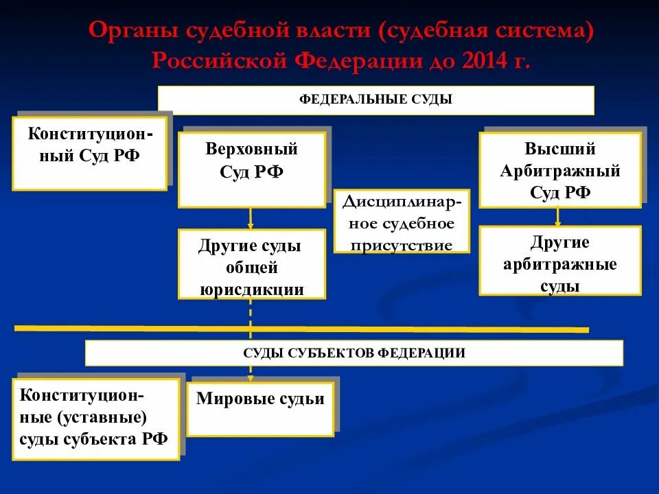Система судебных органов. Структура судебных органов. Система судебных органов РФ. Органы судебной власти.