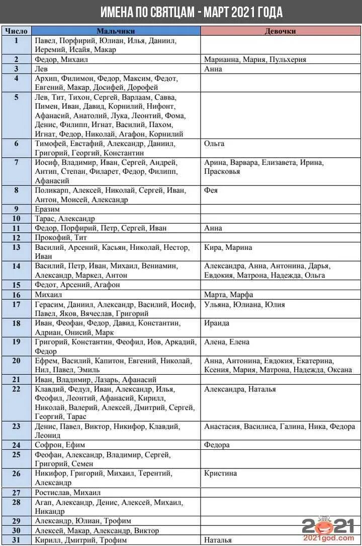 День ангела апрель мужские имена. Имена для мальчиков сентябрь 2021 по святцам для мальчика. Имена мальчиков именины в марте по церковному календарю. Мужские имена для мальчиков рожденных в марте. Имена для девочек по святцам в марте.