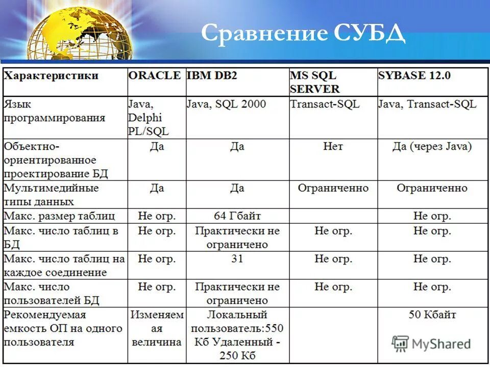 Сравнительный анализ баз данных. Сравнение систем управления базами данных. Mysql преимущества. Сравнение субд таблица. База данных оракл.