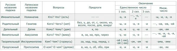 Данные единственное число. Падежи русского языка таблица с вопросами и окончаниями 3 класс. Таблица падежей со склонениями окончаниями и предлогами.