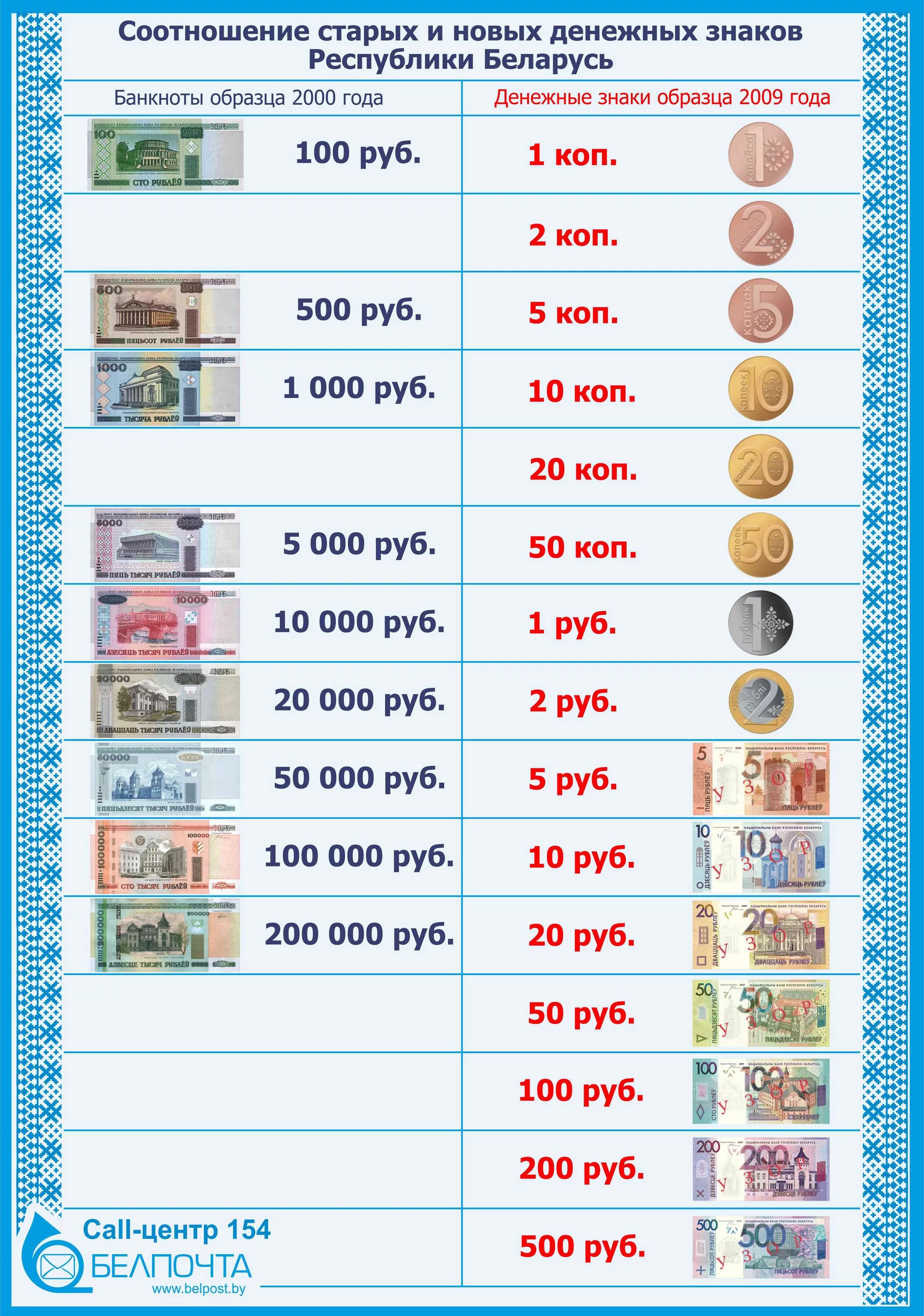 Перевести рубль в россию. Деноминация Беларусь деньги. Деноминация в Беларуси 2016. Купюры деноминация Белоруссия. Белорусские рубли до деноминации 2016.