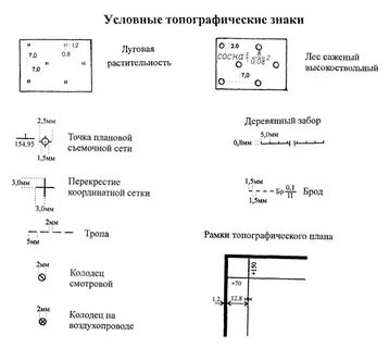 Топосъемка знаки