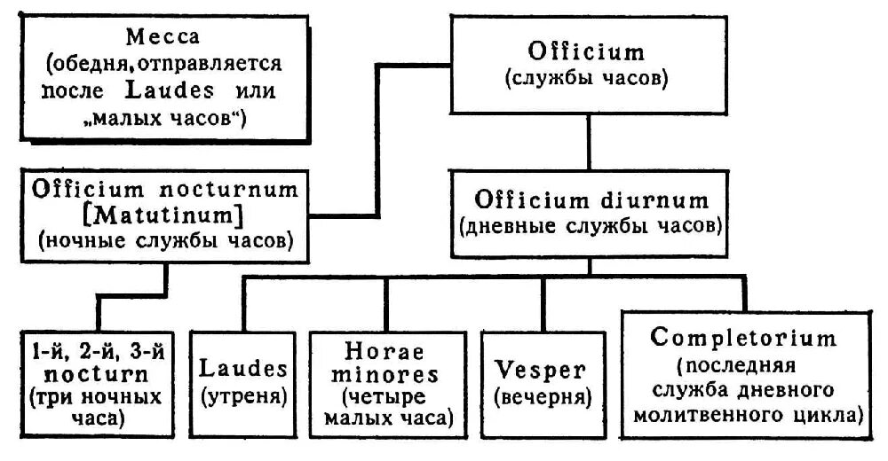 Расположите по порядку части католической мессы. Структура мессы. Католическая месса схема. Структура мессы в Музыке. Строение мессы в Музыке.