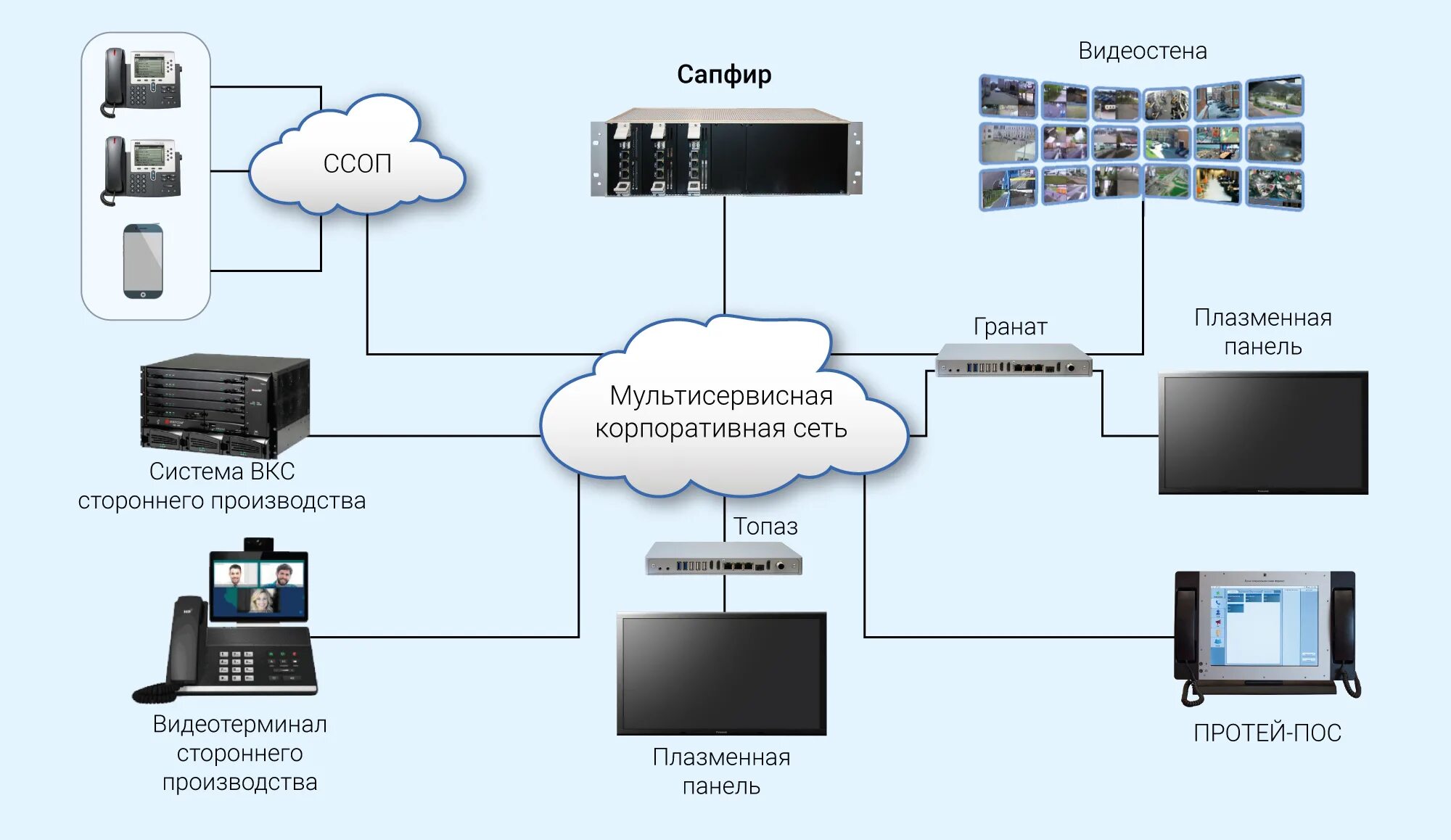 Пульт оперативной связи Протей. Комплекс Протей ВКС. АТС Протей-imswitch5 СП. Терминалы видеоконференцсвязи (ВКС).
