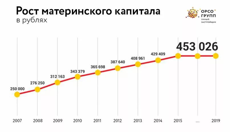 Сумма материнского капитала за 1. Сумма материнского капитала в 2019. Размер материнского капитала в 2019. Размер материнского капитала по годам. Рост размера материнского капитала.