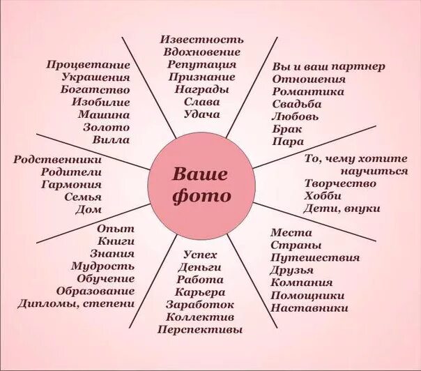 Программа желаний. Сектора карты желаний по фен шуй. как составить доску желаний правильно. карта визуализации желаний по фен шуй. как правильно оформить плакат желаний.