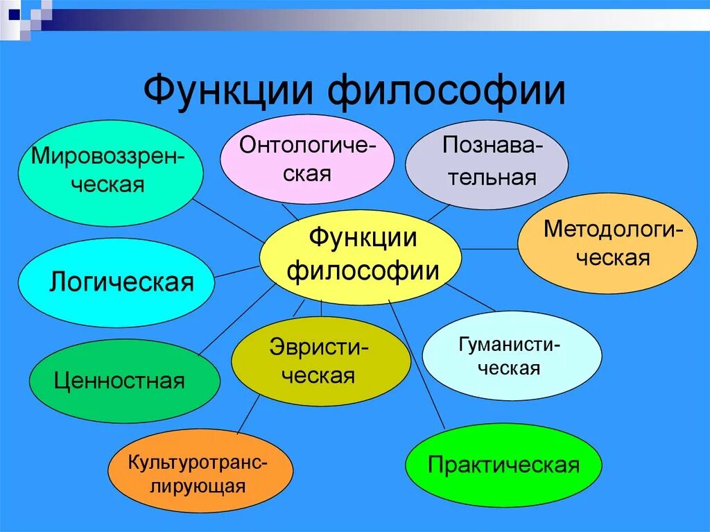 Функция философии состоит в том. 2 Функции философии. Функции философии и их характеристика. Перечислите функции философии. Перечислите основные функции философии.