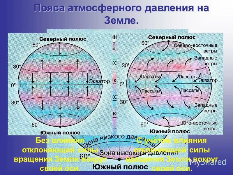 На экваторе образуется область высокого атмосферного давления. Пояса атмосферного давления. пояса атмосферного давления на земле. пояса высокого и низкого давления. распределение поясов атмосферного давления.