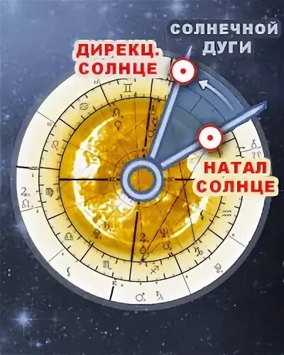 Дирекции солнца. Дуга Солнечная. Солнечная дуга в астрологии это.