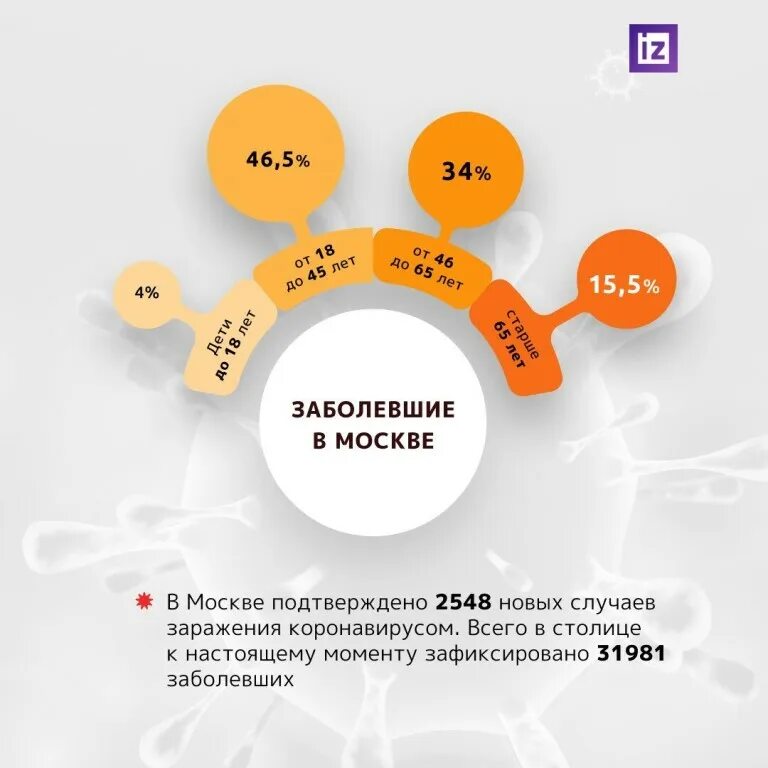 Инфографика сколько москва. Коронавирус инфографика. Инфографика Возраст. Инфографика о коронавирусе. Статистика заражения коронавирусом инфографика.