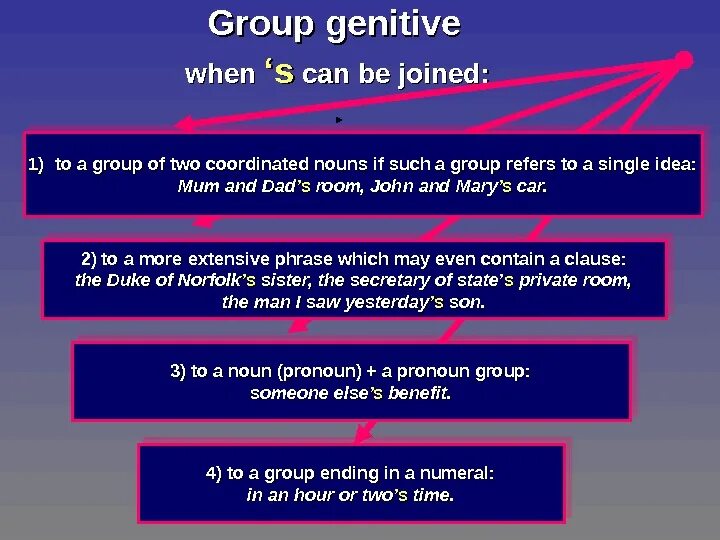 Group genitive. Group genitive examples. The category of Case of the Noun. Grammatical categories of Nouns. Category group