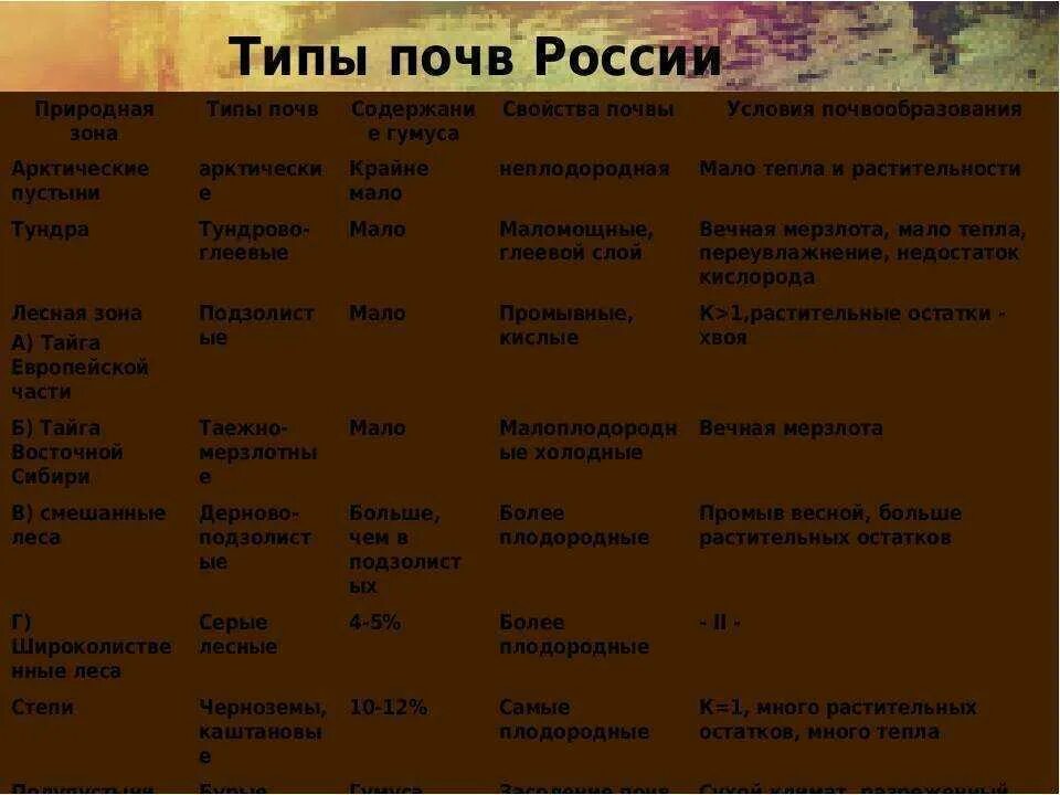 Почвы соответствие природной зоне. Почвы России 8 класс география таблица. География 8 класс таблица почвы России типы почв. Таблица по географии 8 класс география почв России. Природная зона Тип почвы характеристика почвы таблица.