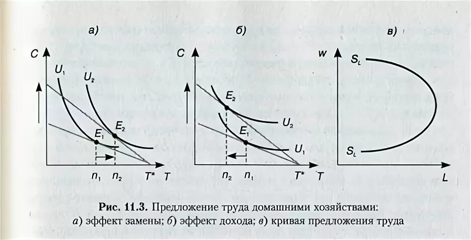 Проблемы предложения труда. Проблемы предложения труда