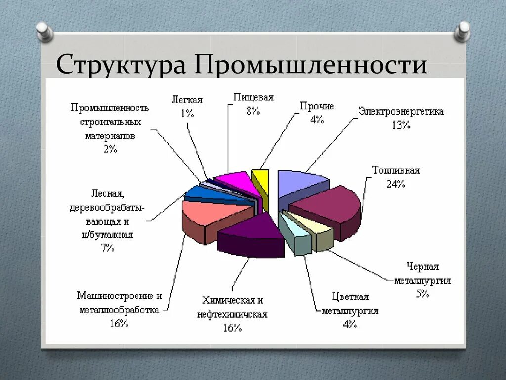 Структура производства по отраслям промышленности РФ. Схема отраслевой структуры промышленности. Промышленная структура экономики России. 2.1 Отраслевая структура промышленности России. Передовые сферы экономики россии