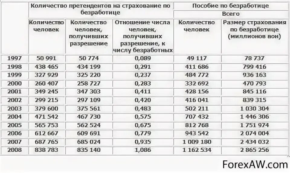 Сколько месяцев платят по безработице