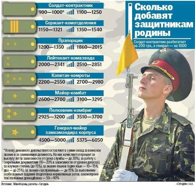 Сколько получают срочники в армии 2024. Зарплата контрактника. Зарплата военнослужащих. Зарплата контракакника. Зарплата военнослужащих контрактников.