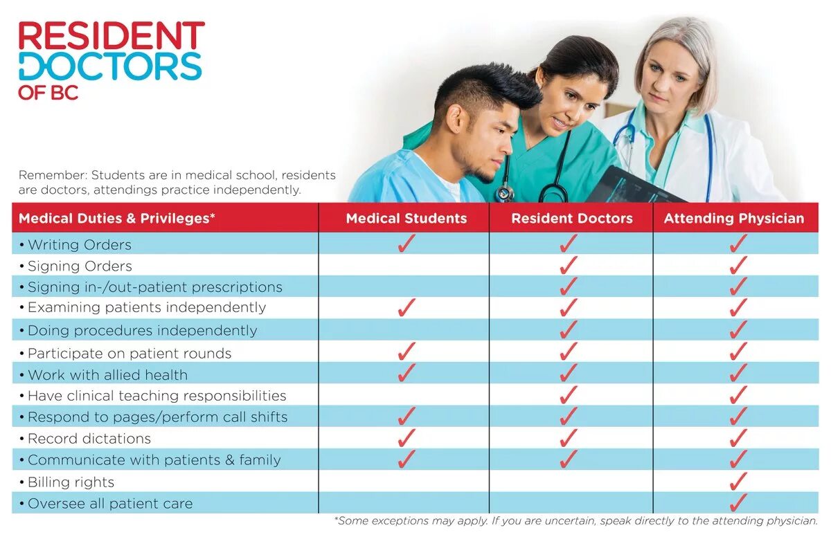 Врач перевод на русский. Treating Doctor attending Physician отличия. Resident dating med student. Resident Doctor ur Medicine. Medical student and Doctor.