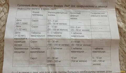 Феррум лек дозировка для детей