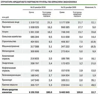 Таблица кредитного портфеля