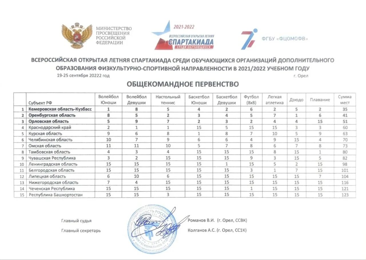 Всероссийская спартакиада 2022. Итоговая таблица Спартакиады. Соревнования по волейболу"Спартакиады школьников ДНР". Всероссийская спартакиада по летним видам спорта 2022.