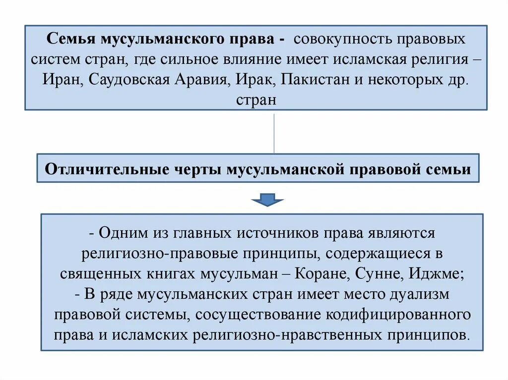 Особенности мусульманской правовой семьи. Особенности мусульманской правовой семьи. Особенности мусульманской правовой системы. Мусульманская правовая семья характеристика. Характеристика мусульманской правовой системы.