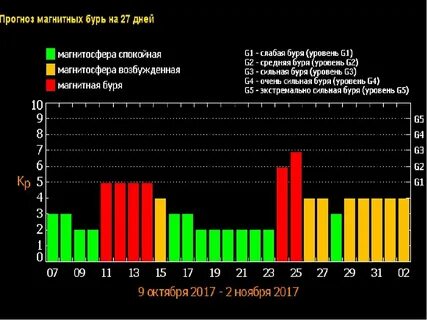 Магнитная буря в ноябрьске сегодня