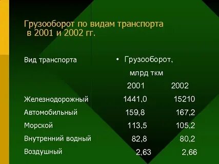 Ведущий вид транспорта в грузообороте