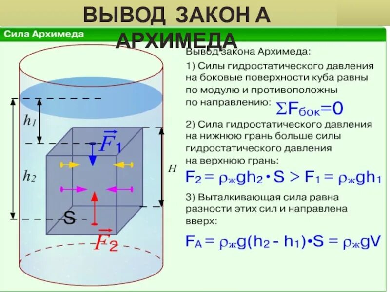 Сила архимеда словами. Вывод формулы силы Архимеда 7 класс. Сила Архимеда формула 7 класс. Формула для расчета силы Архимеда. Давление сила Архимеда 7 класс.