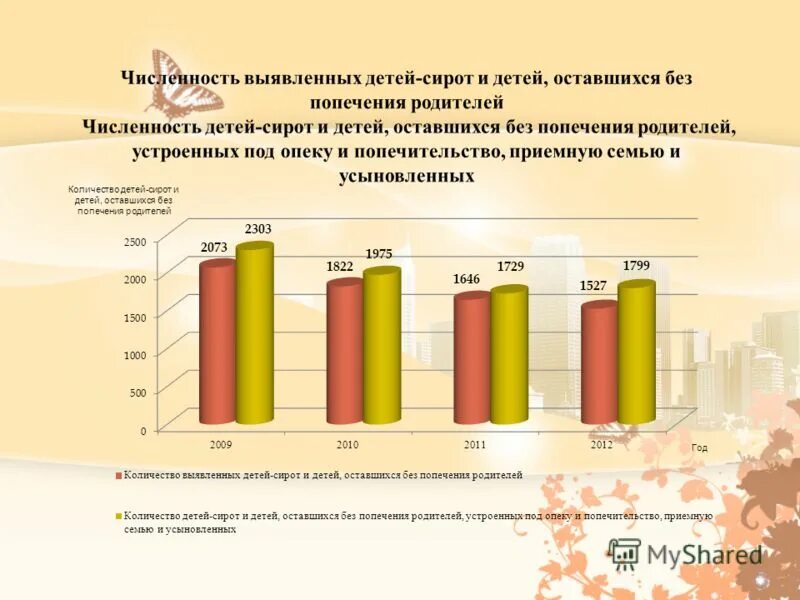 Сайт оставшихся детей без попечения родителей. Количество детей-сирот и детей оставшихся без попечения родителей. Численность детей-сирот, оставшихся без попечения родителей. Численность детей оставшихся без попечения родителей. Дети сироты и дети оставшиеся без попечения статистика.