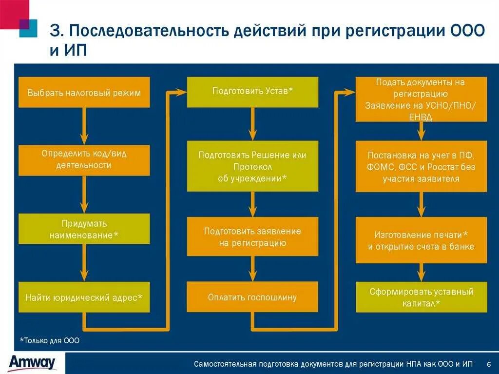 Органы регистрации компания. Какие документы необходимы для регистрации юридического лица. Схема регистрации ИП. Алгоритм регистрации юридического лица. Порядок действий при регистрации ИП.