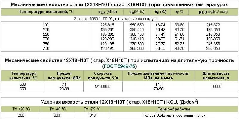 Сталь 9 х. Нержавеющая сталь 12х18н10т расшифровка марки. Марка стали нержавейки 12х18н10т расшифровка. Предел прочности нержавеющей стали 12х18н10т. Нержавеющая сталь 12х18н10т характеристики.