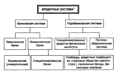 Виды финансово кредитных систем