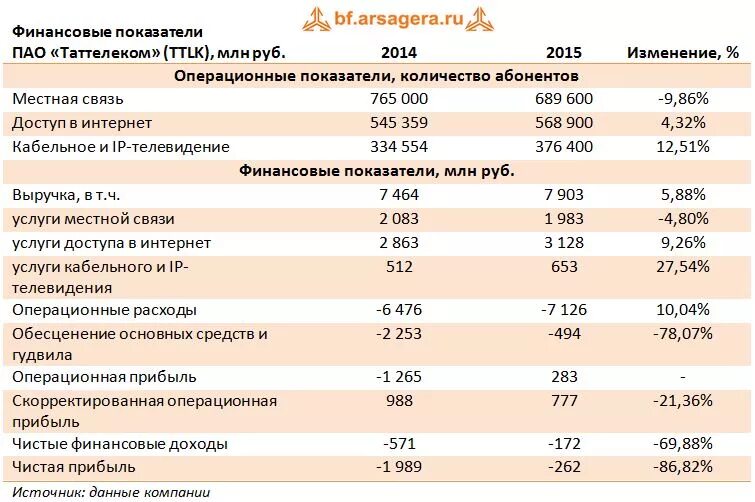 Таттелеком кабельное Телевидение. Таттелеком выручка. Скорректированная Операционная прибыль это. Какие финансовые доходы. Доход финансовая группа