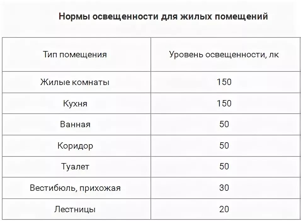 Норма освещенности жилого помещения в люксах. Нормы освещенности комнаты в ваттах. Таблица расчета освещенности помещения. Нормы освещения для жилых помещений Вт/м2.