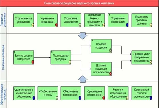 Модели производства продукции