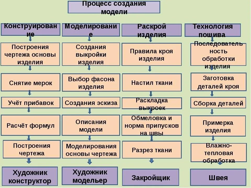 Технологический процесс изготовления продукции. Технологический процесс изготовления одежды. Последовательность выполнения технологического процесса. Технологические особенности производства.