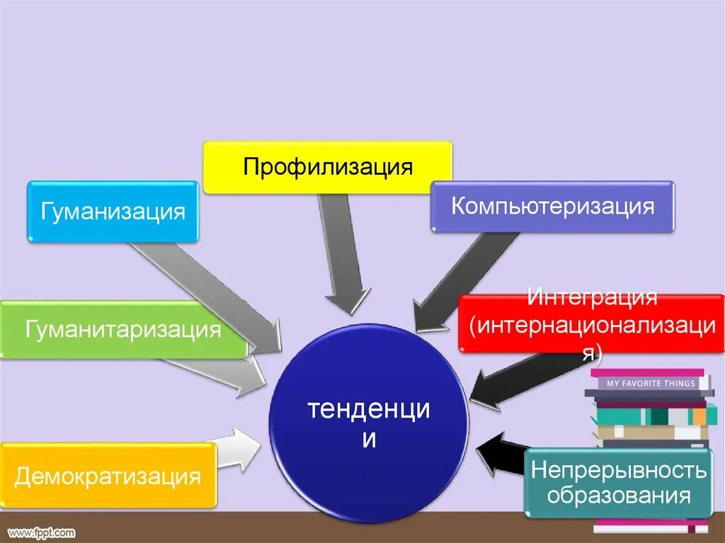 Виды образования в современном обществе. Тенденции образования профилизация. Гуманизация компьютеризация. Гуманнизация гуманитаризая компьютер. Тенденции образования непрерывность образования.