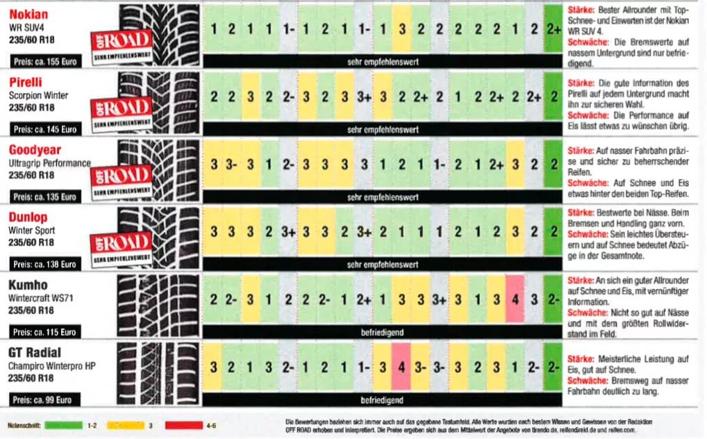 Тест шин ikon. Немецкий тест шин. Сравнение Нокиан р3 и р5.