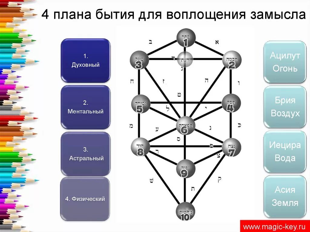 Планы бытия. Семь планов существования. Бытие схема. Высшие планы бытия. Схема бытия