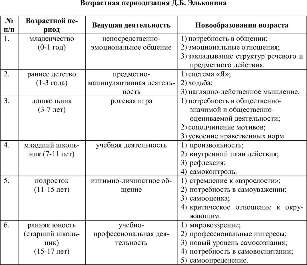 Возрастная периодизация Эльконина таблица стадии развития. Возрастная периодизация и кризисы Эльконин. Возрастная периодизация Эльконина таблица. Эльконин таблица возрастной периодизации новообразования. Ий возраст