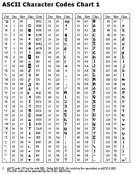 Управляющие коды символы. Символ нуля в ASCII. Char таблица символов 1602. Hex коды символов. DELPHI коды символов.