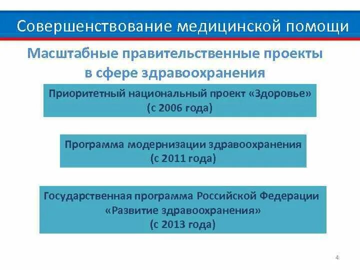 Основные результаты национального проекта здравоохранение Приоритетные национальные проекты развития фармации