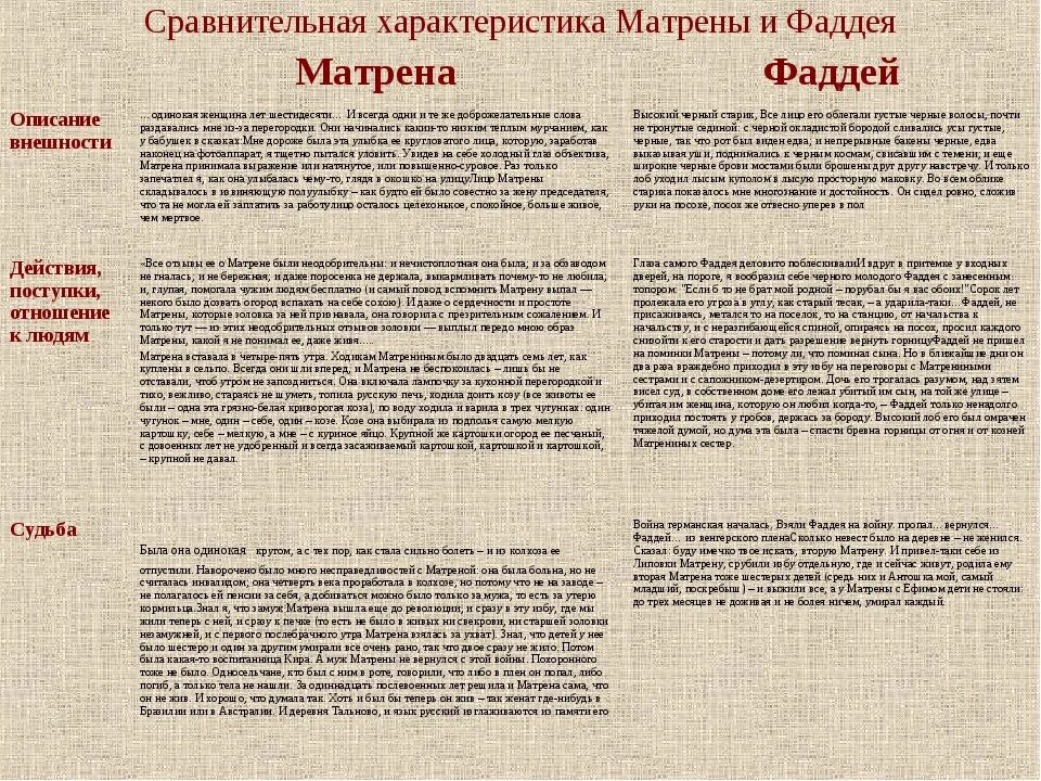 В чем смысл жизни матрены. Описание Фаддея Матренин двор. Матренин двор характеристика Матрены таблица. Таблица про Матрену Матренин двор. Характеристика Матрены Матренин двор.